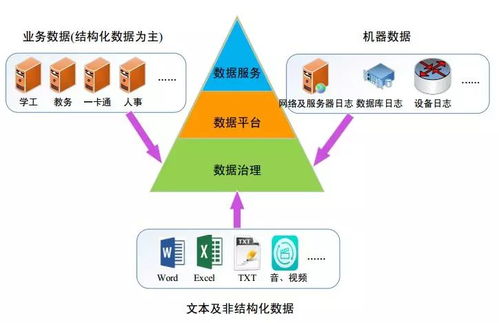 智慧校園中教育大數(shù)據(jù)治理服務(wù)體系的數(shù)據(jù)處理 賦能精準教育與管理決策