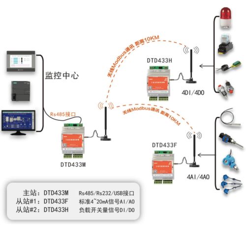 無線Modbus 驅(qū)動傳統(tǒng)工廠數(shù)字化轉(zhuǎn)型的“數(shù)據(jù)動脈”